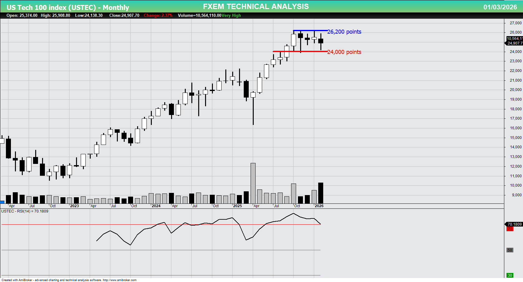 USTEC chart on the weekly time frame